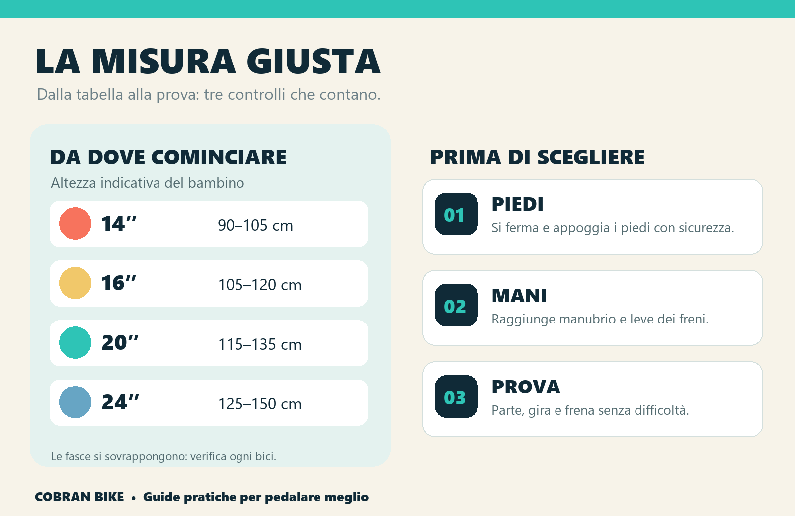 Infografica Cobran Bike: misure indicative da 14 a 24 pollici e tre controlli per scegliere la bici di un bambino